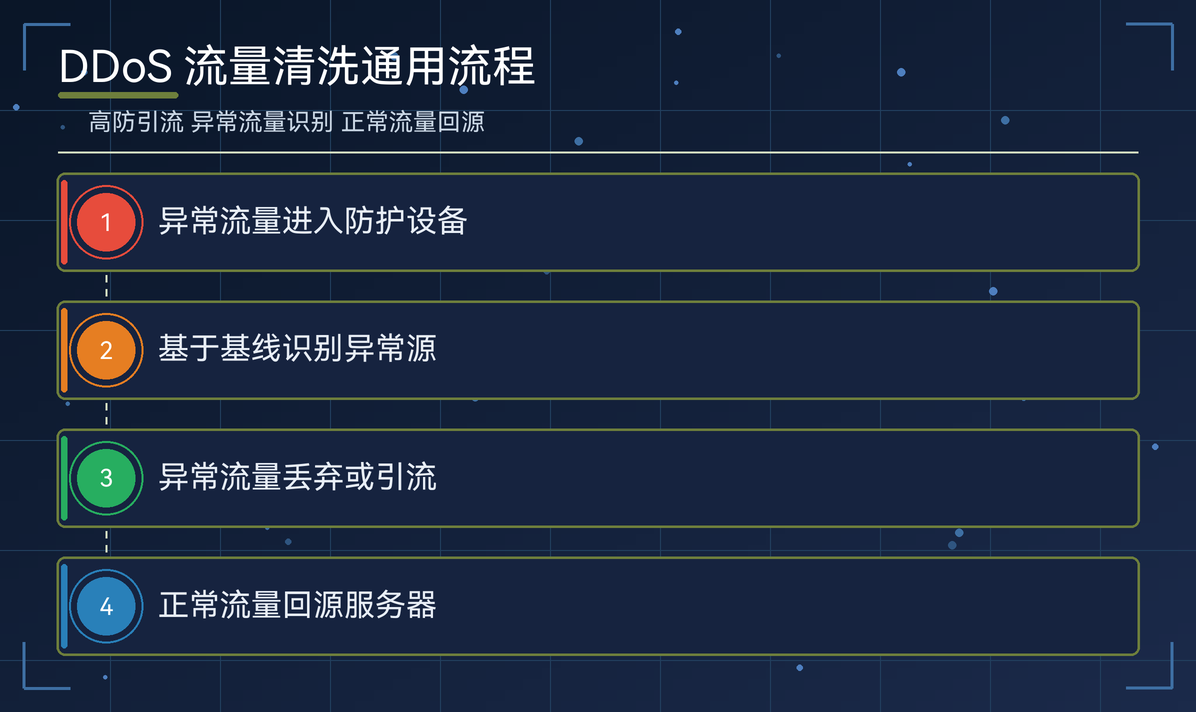 DDoS 防护分层与流量清洗原理