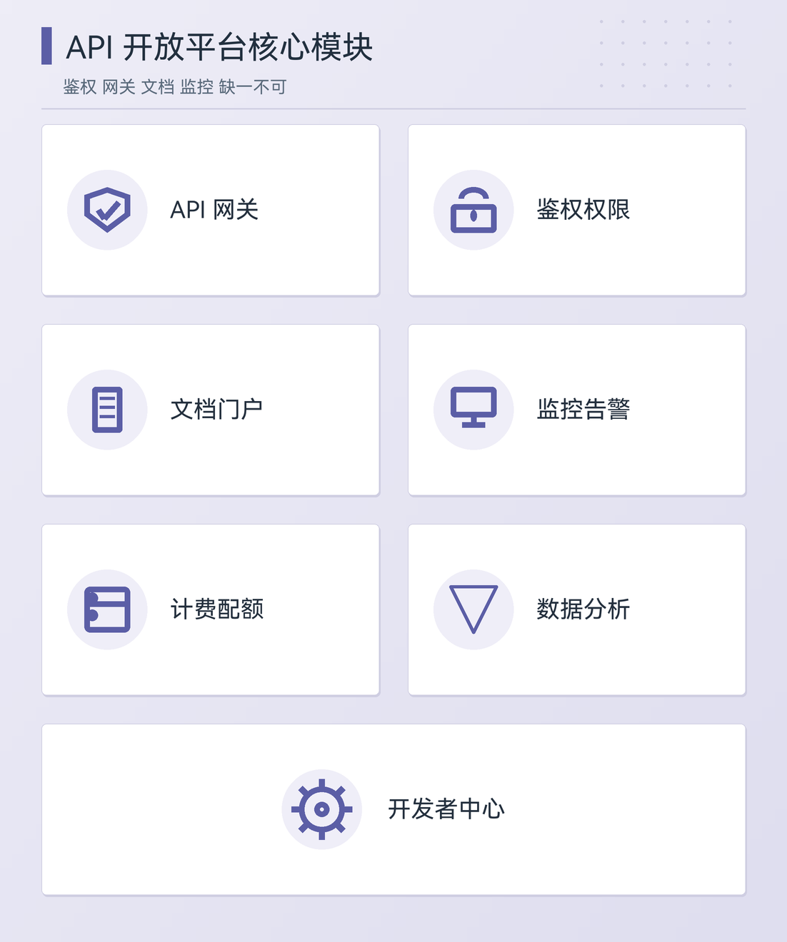 API 接口开放平台的核心模块