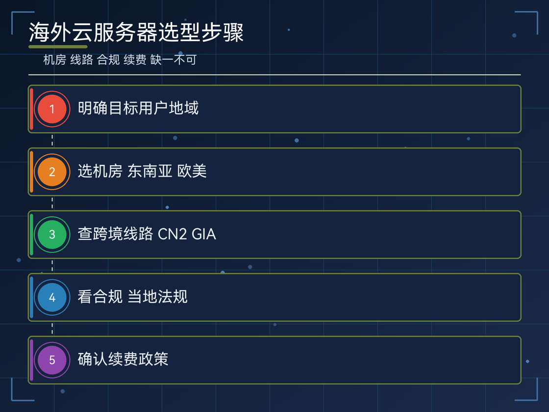 中国香港云服务器选型与真实成本