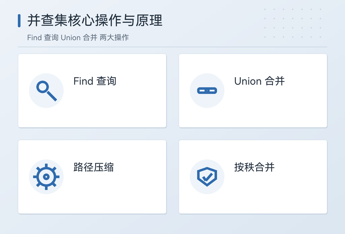 并查集的核心操作流程