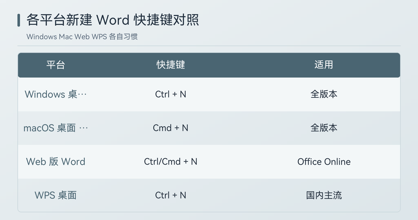各平台新建 Word 文档的快捷键对照