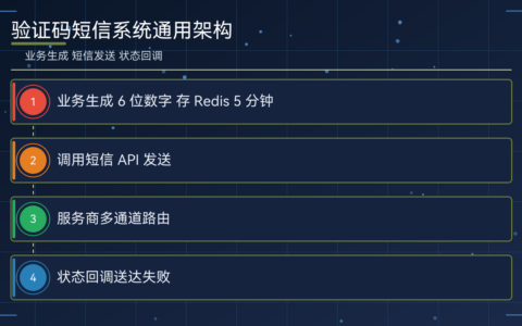手机号验证码短信平台选型指南（对比：通道质量与价格）