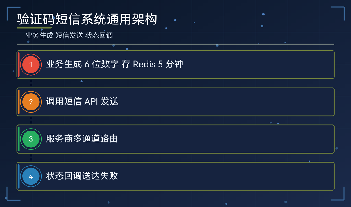 手机号验证码短信平台的选型维度