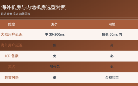 海外云服务器选择方法（线路、合规与成本对比）