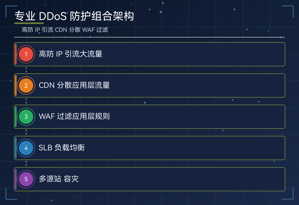 专业 DDoS 防护的组合架构