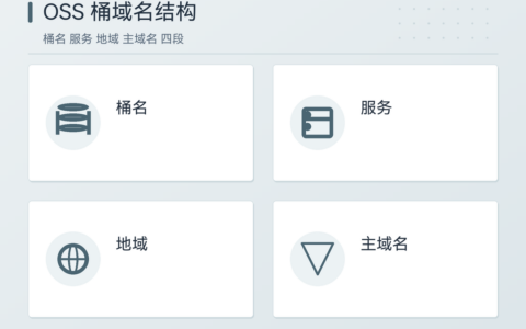 aliyuncs 域名构成解析（OSS 桶访问域名拆解）