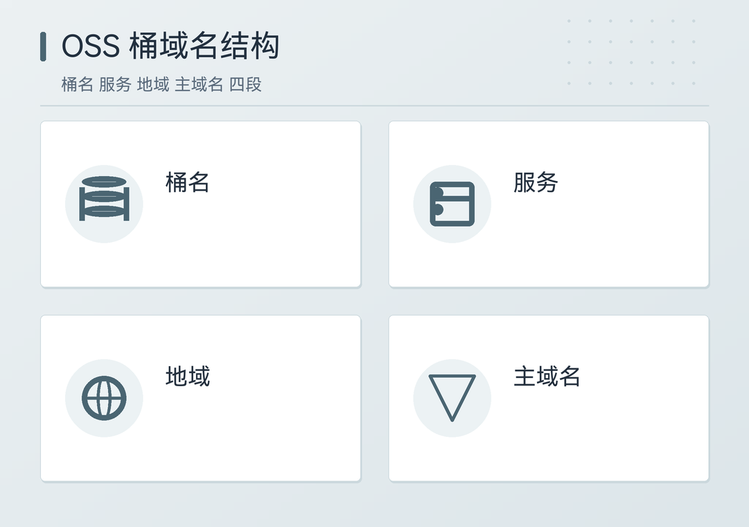 OSS 桶的域名结构与命名规则
