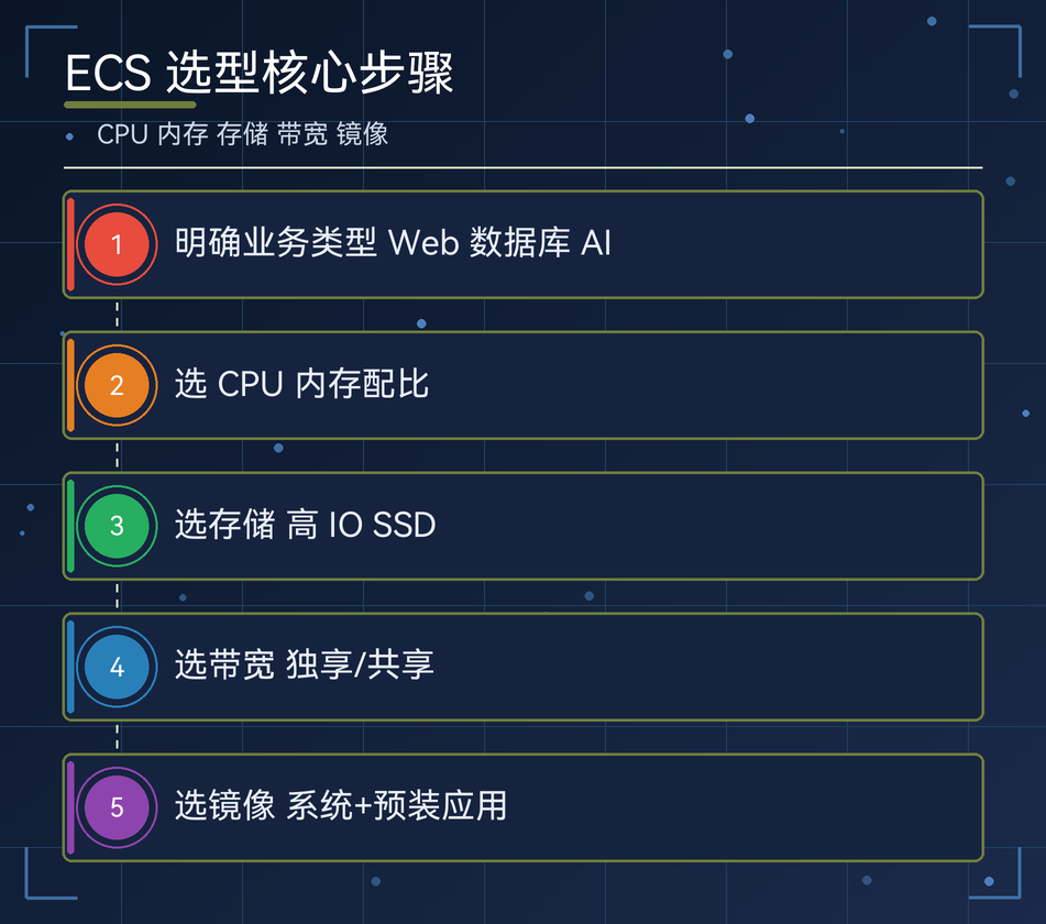云服务器 ECS 的核心能力与典型应用